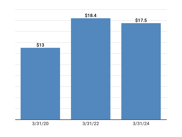 2024-cpf-total-investments.png